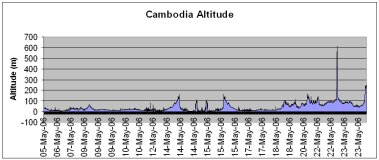 Cambodia route altitude