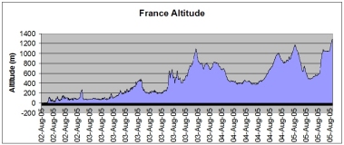 France route altitude