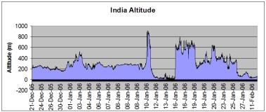 India route altitude