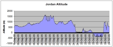 Jordan route altitude