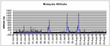 Malaysian route altitude
