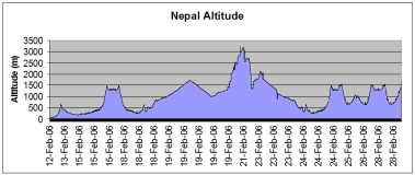 Nepal route altitude