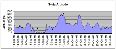 Syria route altitude