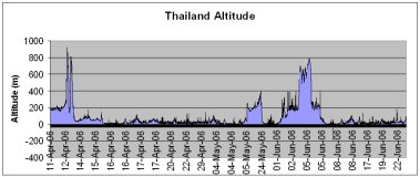 Thailand route altitude