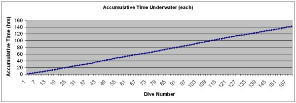 Accumulative time underwater for dives done on the trip