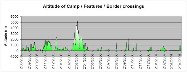 Altitude of Camp/Border crossings