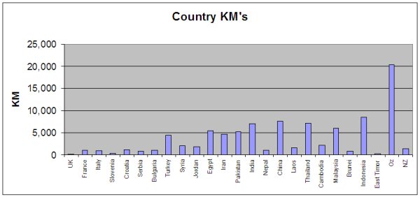 Country KM's