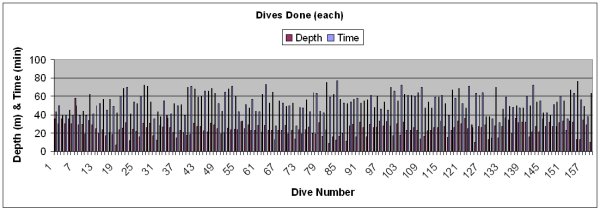 The Depth & Time of dives done on the trip