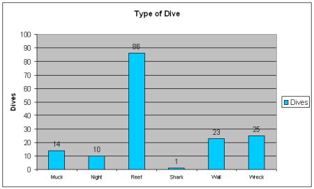 Type of Dive