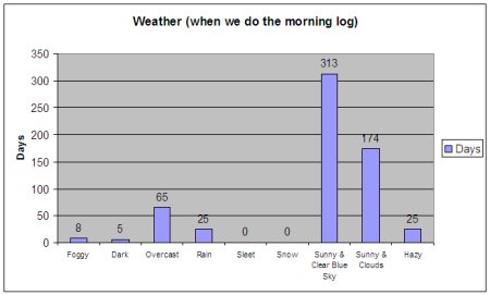 Weather when we do the morning log